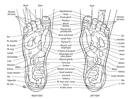 Acupuncture for Foot Pain